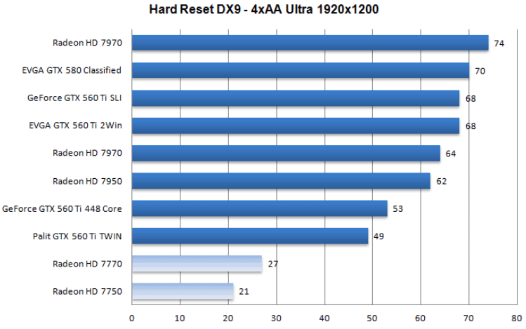 Производительность AMD Radeon HD 7750 и HD 7770